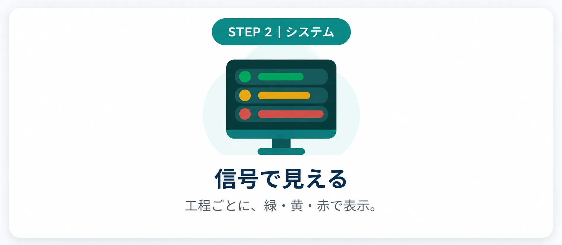 STEP 2 システム:信号で見える。工程ごとに、緑・黄・赤で表示。