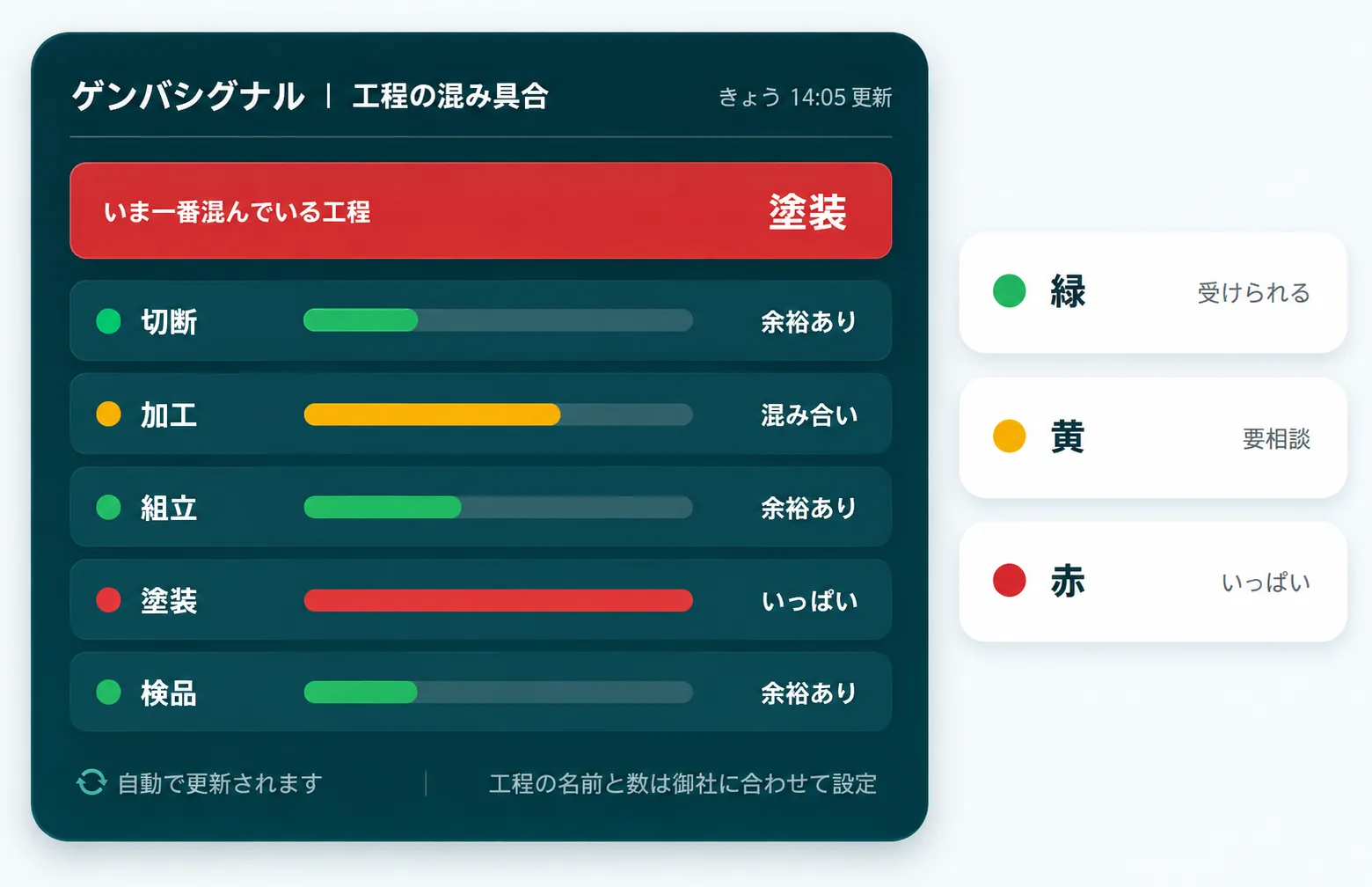 ゲンバシグナルのダッシュボード画面。工程ごとの混み具合が緑・黄・赤で表示され、凡例は緑=受けられる、黄=要相談、赤=いっぱい。