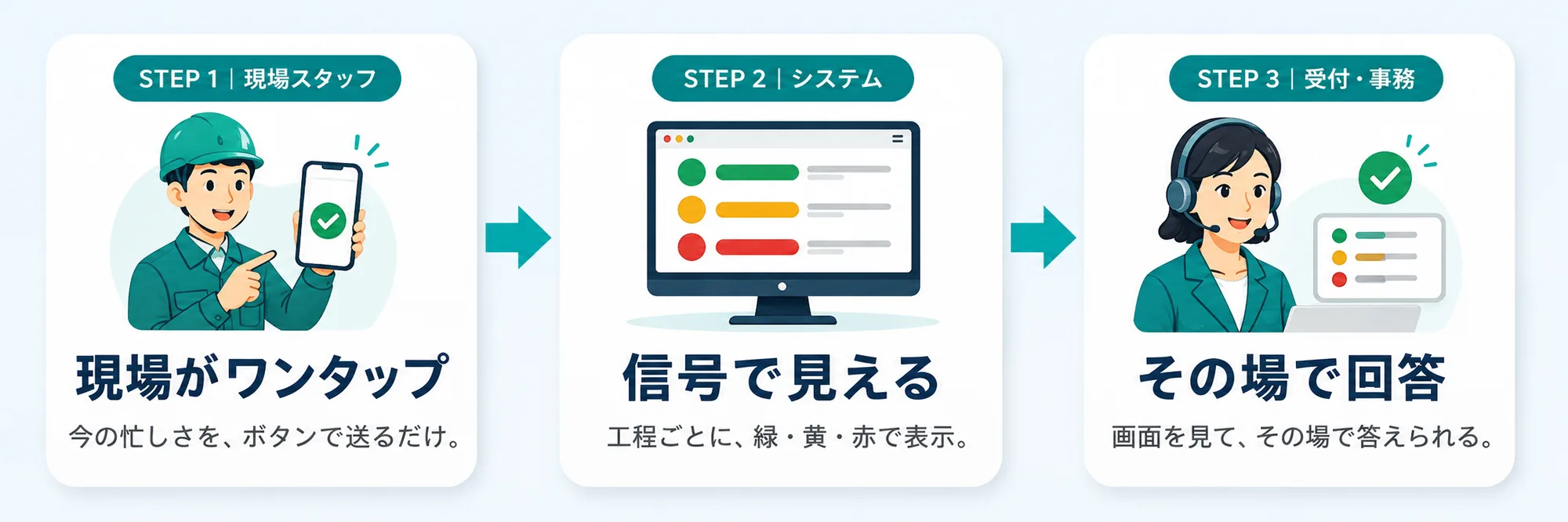 STEP1 現場がワンタップ → STEP2 信号で見える → STEP3 その場で回答、の3ステップ図