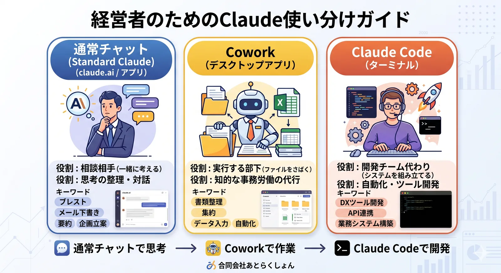 経営者のためのClaude使い分けガイド。3つのカテゴリーに分かれ、各セクションでキャラクターによる説明。青、黄、オレンジ。