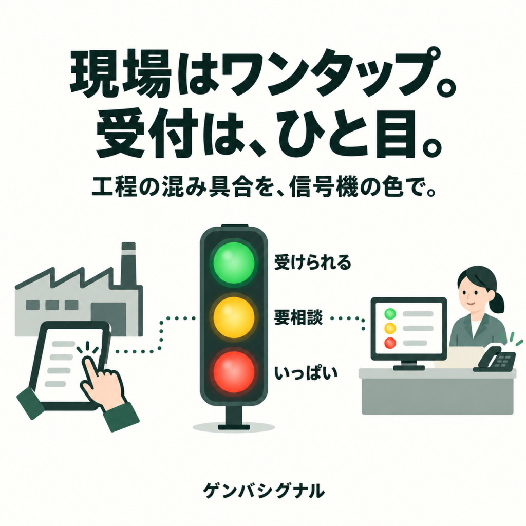 現場はワンタップ。受付は、ひと目。工場のタブレット操作と受付の画面を信号機(緑:受けられる、黄:要相談、赤:いっぱい)でつなぐゲンバシグナルの仕組み図